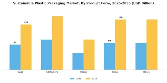 Sustainable Plastic Packaging Market Segment Image 3