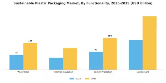 Sustainable Plastic Packaging Market Segment Image 4