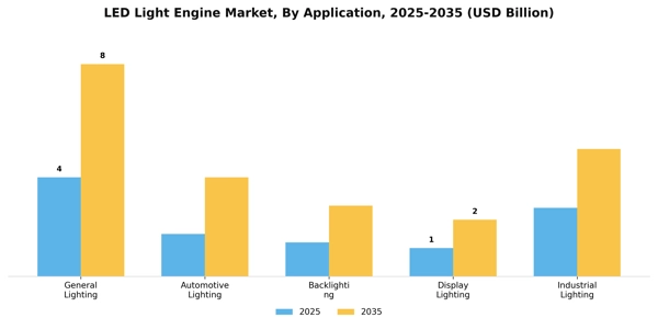 LED Light Engine Market Segment Image 0