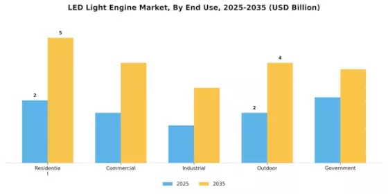 LED Light Engine Market Segment Image 1