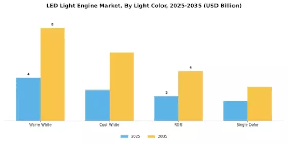 LED Light Engine Market Segment Image 3