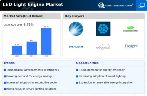 LED Light Engine Market Infographic