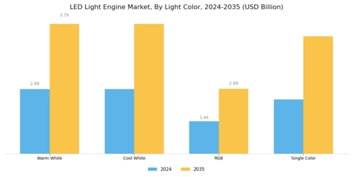 LED Light Engine Market Segment Image 3