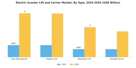 Electric Scooter Lift Carrier Market Segment Image 0