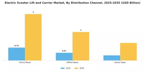 Electric Scooter Lift Carrier Market Segment Image 3