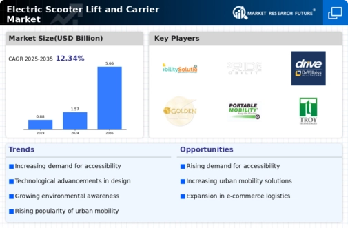 Electric Scooter Lift Carrier Market Infographic