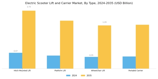 Electric Scooter Lift Carrier Market Segment Image 0