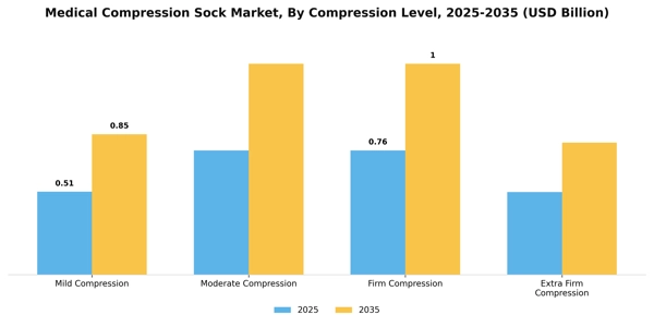 Medical Compression Sock Market Segment Image 1