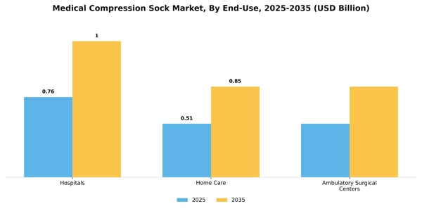 Medical Compression Sock Market Segment Image 2