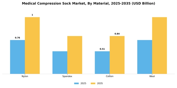Medical Compression Sock Market Segment Image 3