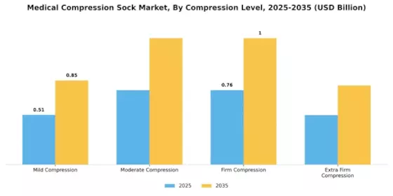 Medical Compression Sock Market Segment Image 1