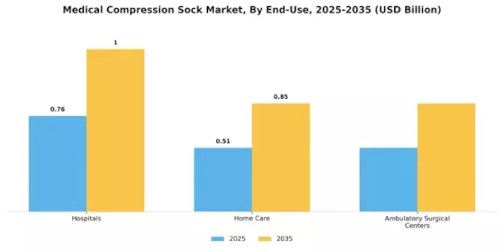 Medical Compression Sock Market Segment Image 3