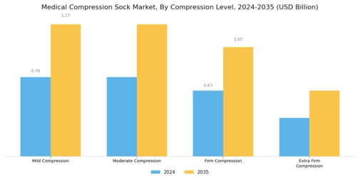 Medical Compression Sock Market Segment Image 1