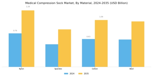 Medical Compression Sock Market Segment Image 2