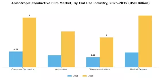 Anisotropic Conductive Film Market Segment Image 2