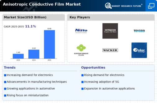 Anisotropic Conductive Film Market Infographic