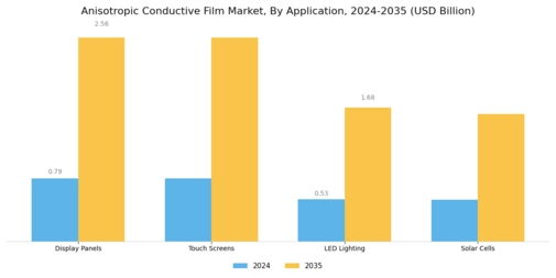 Anisotropic Conductive Film Market Segment Image 0
