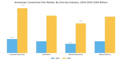 Anisotropic Conductive Film Market Segment Image 2