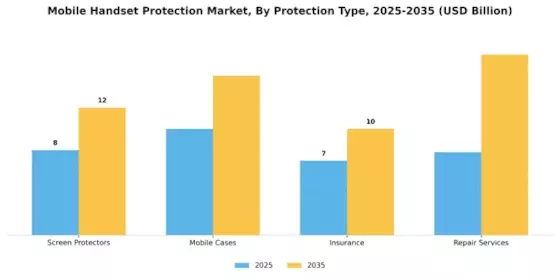 Mobile Handset Protection Market Segment Image 0