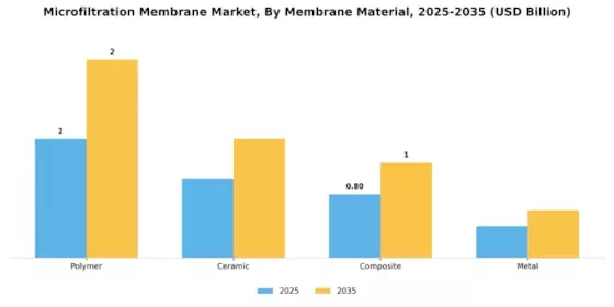 Microfiltration Membrane Market Segment Image 0