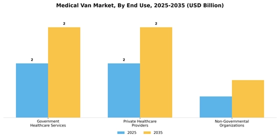 Medical Van Market
 Segment Image 1
