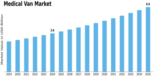 Medical Van Market
 Size