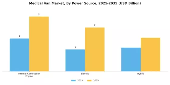 Medical Van Market
 Segment Image 3
