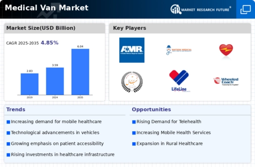 Medical Van Market
 Infographic