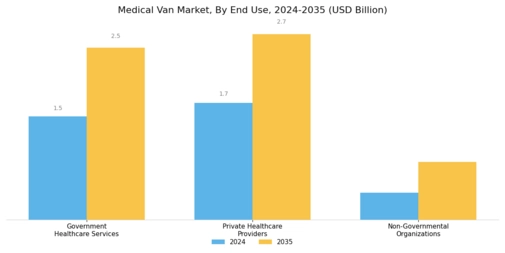 Medical Van Market
 Segment Image 2