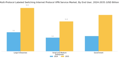 Multi Protocol Labelled Switching Internet Protocol Vpn Service Market Segment Image 1