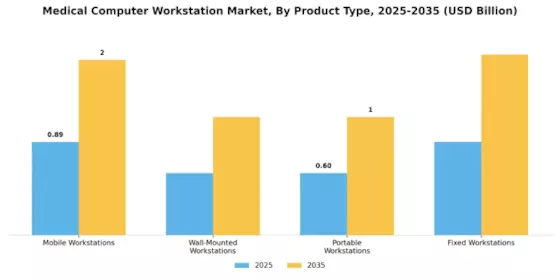 Medical Computer Workstation Market Segment Image 1