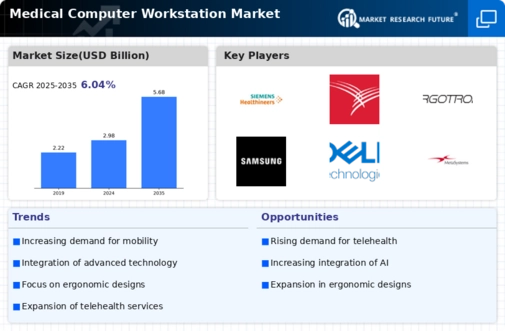 Medical Computer Workstation Market Infographic