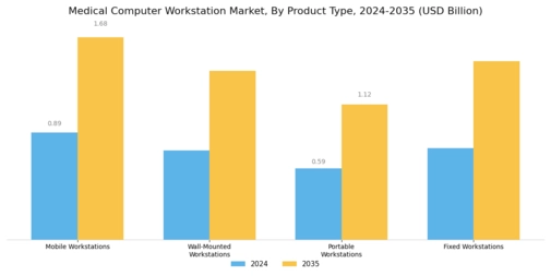 Medical Computer Workstation Market Segment Image 1