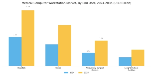 Medical Computer Workstation Market Segment Image 2