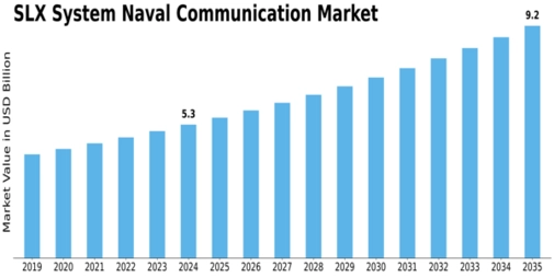Slx System Naval Communication Market  Size
