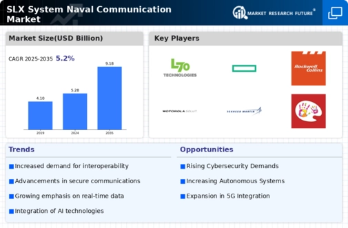 Slx System Naval Communication Market  Infographic