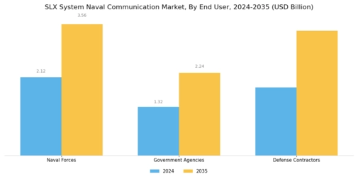 Slx System Naval Communication Market  Segment Image 2
