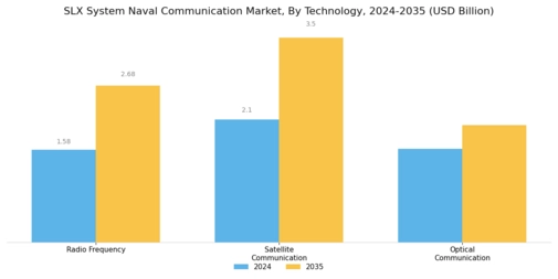 Slx System Naval Communication Market  Segment Image 3