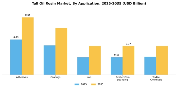 Tall Oil Rosin Market Segment Image 0