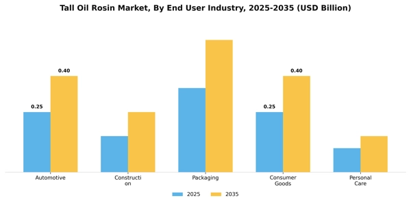 Tall Oil Rosin Market Segment Image 1