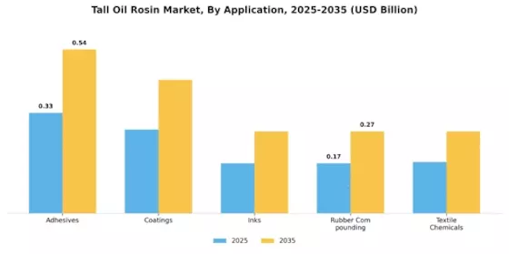 Tall Oil Rosin Market Segment Image 0