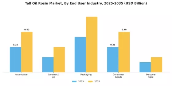 Tall Oil Rosin Market Segment Image 1