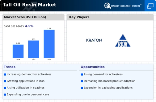 Tall Oil Rosin Market Infographic