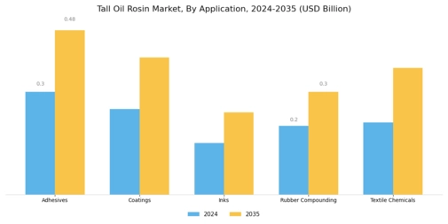 Tall Oil Rosin Market Segment Image 0