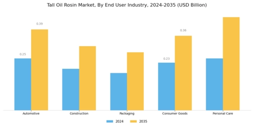 Tall Oil Rosin Market Segment Image 1