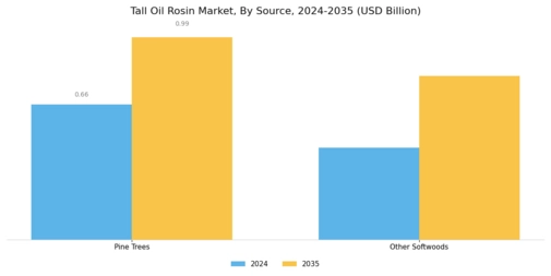 Tall Oil Rosin Market Segment Image 3
