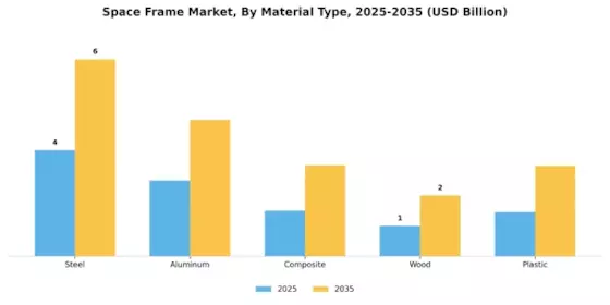 Space Frame Market
 Segment Image 0