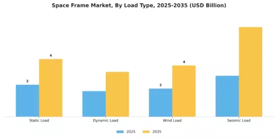 Space Frame Market
 Segment Image 3