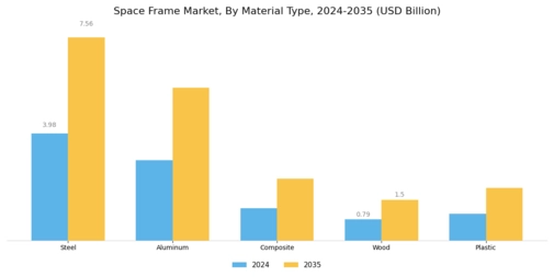 Space Frame Market
 Segment Image 0