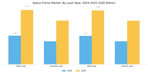 Space Frame Market
 Segment Image 3